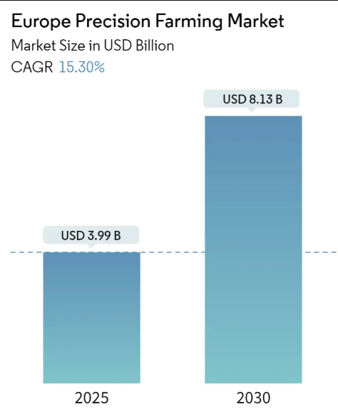 Europe Precision Farming Market Concentration